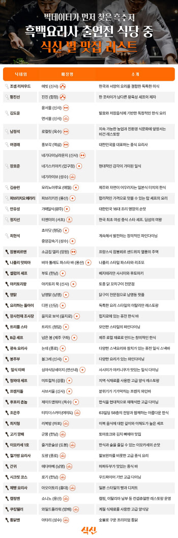 식신, 스타레스토랑에 흑백요리사 흑수저 20인 대거 포함