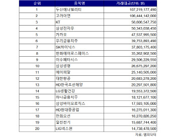 코스피 주간 외국인 순매수 1위 ‘두산에너빌리티’