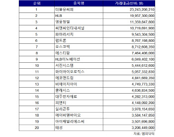 코스닥 주간 외국인 순매수 1위 ‘더블유씨피’