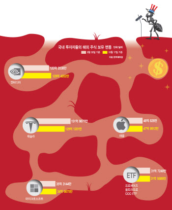 다시 테슬라 누르나…엔비디아, 서학개미 '최애' 탈환 눈앞