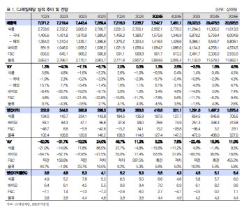 CJ제일제당, 내수 부진 여파에 3Q 실적 우려…목표가↓-IBK