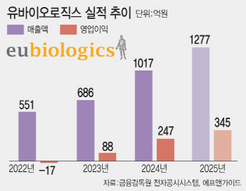 유바이오로직스, 하반기 실적 가속…매출 1000억원 돌파 기대