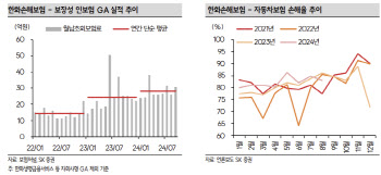 한화손해보험, 주주환원 기대 제한적…목표가↓-SK