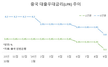 中 ‘사실상 기준금리’ LPR도 인하…대출금리 더 내려간다