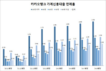 인뱅의 '연체율 딜레마'…20대·60대 소득 불안정층 유독 높아