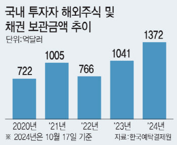 '노답' 국장 피해 美 주식 향하는 서학개미…강달러 부추겨