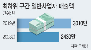 '작은식당' 매출  4년새 월 250만→200만원으로 쪼그라들어