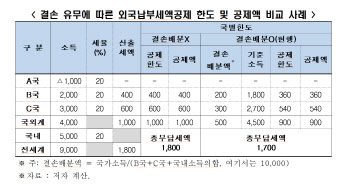 "외국납부세액공제, 해외 진출기업에 이중과세…개선 필요"