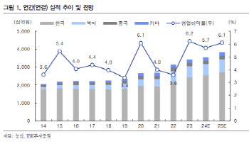 농심, 3분기 이익 감소세…목표가↓-IBK