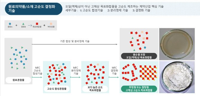 "액체→고체" 세계 최초 TBFA 고순도 결정화 기술 등 보유[엠에프씨 대해부②]