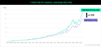 한화운용, 미국 성장주 중점 ETF 2종 출시