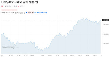 美국채금리 상승에 엔화 가치 하락…2달 반만 150엔대로