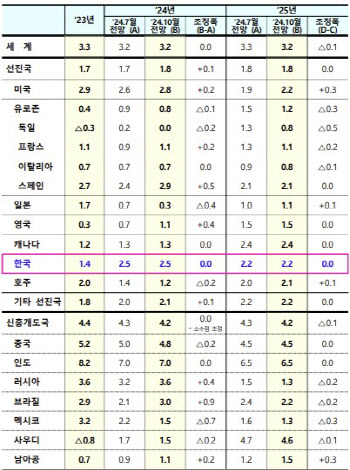 IMF, 올해 한국 경제성장률 2.5% 전망...中·日은 하향 조정