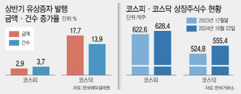 밸류업 발목잡는 코스닥 유증…올해 30억주 늘었다