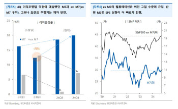 "M7, 이익창출 능력 재확인…주가 상승 재개 전망"