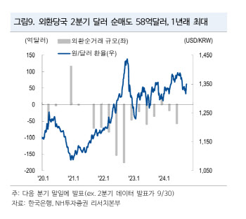 NH투자증권, 美대선 전후 환율 변동성 확대…당국 1400원 재돌파 방어