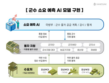 한싹, 국방에 특화된 AI 소요 예측모델 개발