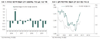 하나證 “트럼프 트레이드 일시적…채권 비중 확대 기회”