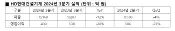 HD현대건설기계, 3분기 영업익 430억…전년비 20% 감소