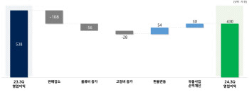 HD현대건설기계, 3분기 부진…“내년 하반기부터 회복”(종합)