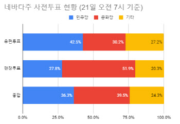 美유권자 10% 이미 투표했다…공화당 사전투표 '열기' 주목