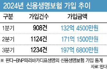 “무리해서 낸 빚 물려줄 순 없어”…신용생명보험 관심 ‘쑥’