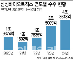 삼성바이오로직스, 3분기 누적 매출 3조원 돌파…연매출 4조원 확실시