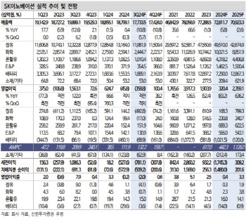 SK이노베이션, 정유 부진 따른 실적 추정치 하향…목표가↓-신한