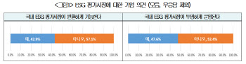 국내 기업 절반 이상 "ESG 평가기관들 못 믿겠다"