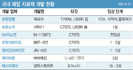 [불로장생이 뜬다-폐암]①국내 암 사망률 1위…차세대 약물 개발 활발