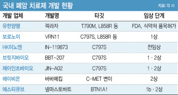 [불로장생이 뜬다-폐암]①국내 암 사망률 1위…차세대 약물 개발 활발