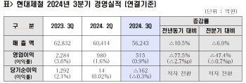 현대제철 3분기 영업이익 515억원…작년 대비 77.4%↓