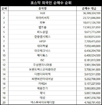 코스닥 주간 외국인 순매수 1위 ‘HLB’