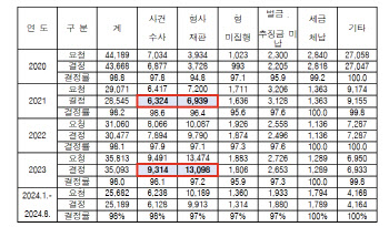 수사 이유로 출국금지 증가…이성윤 "구체적 기준 마련해야"