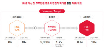 SK㈜, 밸류업 계획 첫 공시…연간 주당 최소 5000원 배당