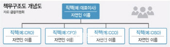 금융사고만 6100억원…책무구조도 서두르는 은행권