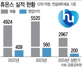 휴온스, 바이오텍 투자 확대로 수익제고·사업강화 '일거양득'