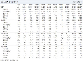 LG화학, 낮아진 밸류에이션·내년 이익 개선 흐름 전망-NH