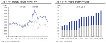 유니드, 3Q 실적 비수기로 기대치 하회…목표가↓-IBK