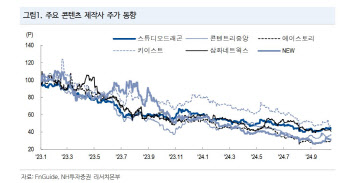 "높아지는 K드라마 로맨스 수요…콘텐츠 산업 전망 긍정"