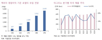 유한양행, 렉라자 마일스톤 유입으로 3Q 호실적…목표가↑-키움