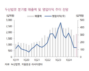 두산밥캣, 실적 부진 지속…목표가 16.7%↓-키움