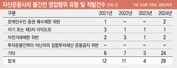 사모운용사 불건전 영업행위 적발…4년래 최고