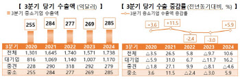 “K뷰티가 효자”…3분기 중소기업 수출 39조 ‘역대 최고’