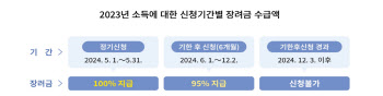 “106만원 받아가세요” 근로장려금, 최종 신청기한은?