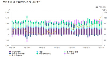 중동 불안·美 대선 불확실성에…세계 금소비 첫 1000억달러 돌파