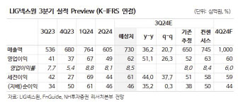 LIG넥스원, 대공방어시스템 수요 증가로 실적 개선 전망…목표가↑-NH