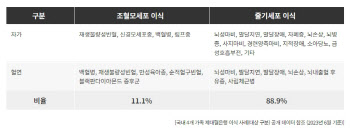 [제대혈 재발견]①생물학적 보험 제대혈, 젊은 부모 ‘출산준비 필수템’으로