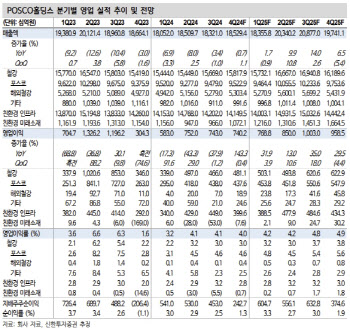 POSCO홀딩스, 주주가치 제고 활동 등 지켜봐야…목표가↓-신한