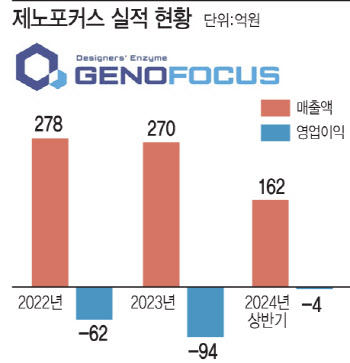 재무리스크 부담 던 제노포커스, 주력사업 강화로 흑자 전환 예고